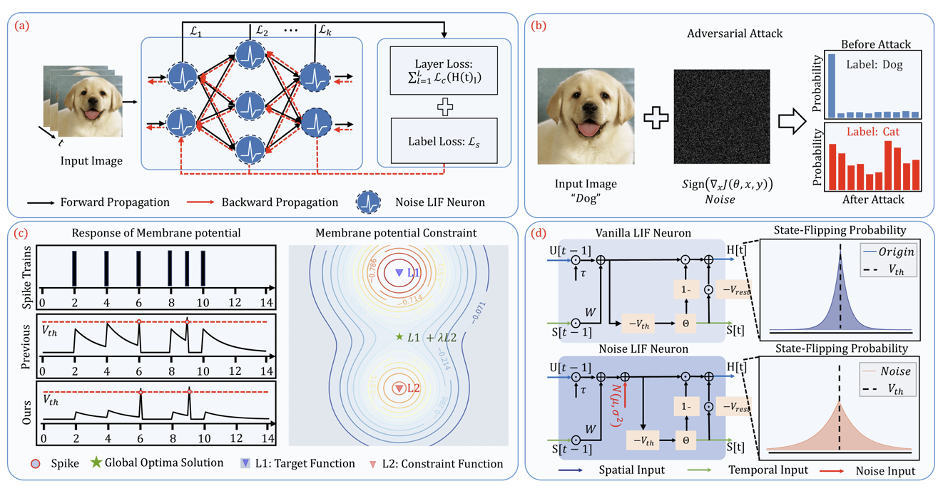 Robust Spiking Neural Networks Against Adversarial Attacks