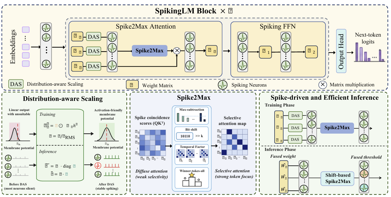 SpikingLM