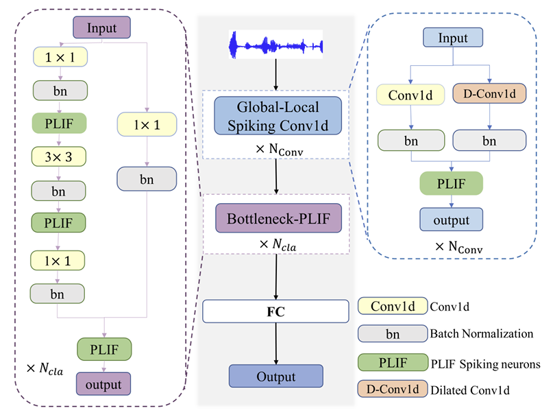 Global-Local Convolution for Keyword Spotting