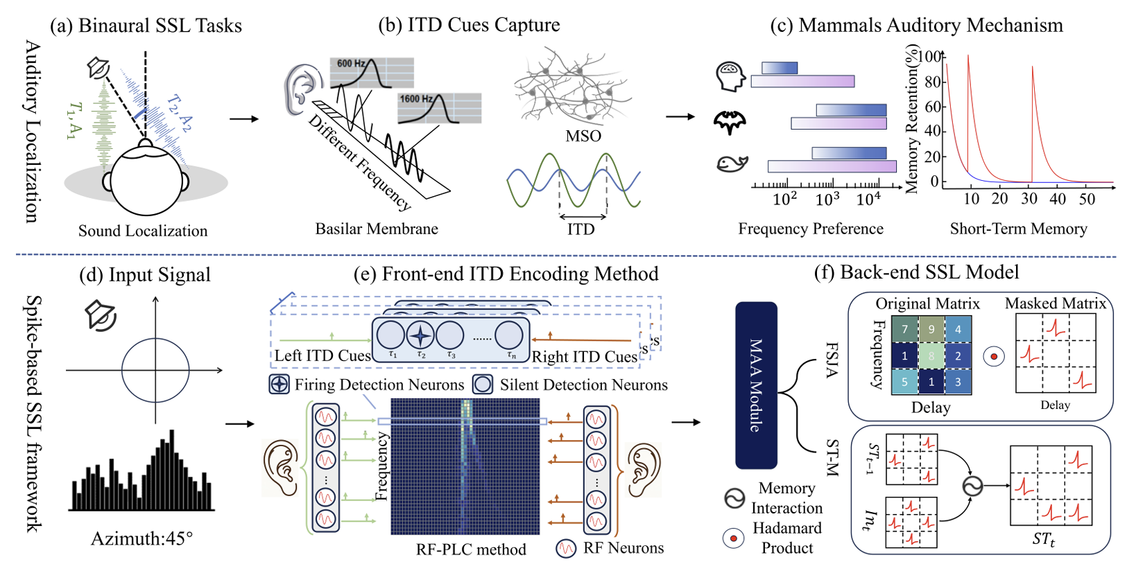 Spike-Based Neuromorphic Model for Sound Source Localization