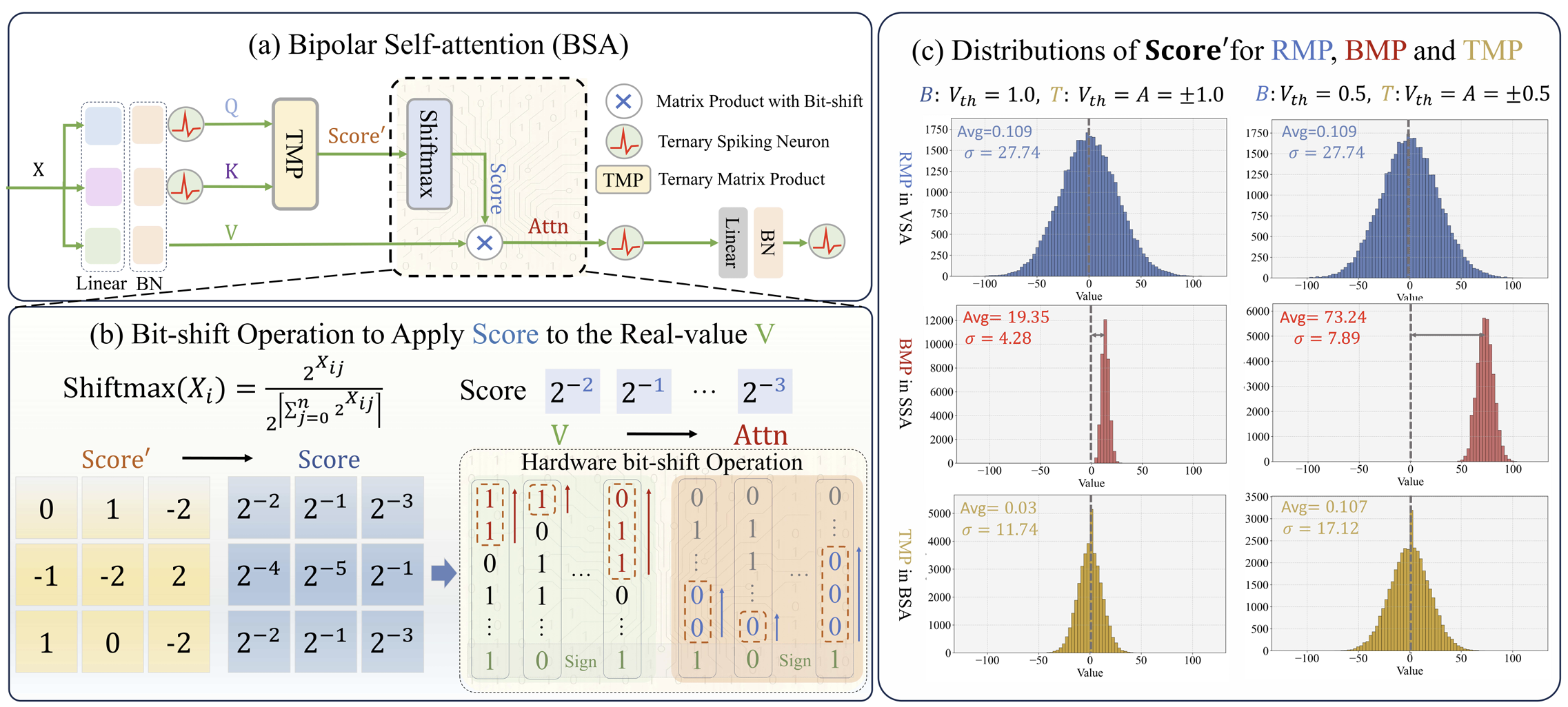 Bipolar Self-attention for Spiking Transformers