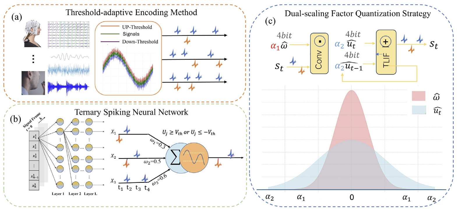Ternary Spike-Based Neuromorphic Signal Processing System